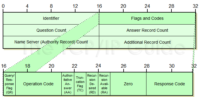 DNS Message Header Format