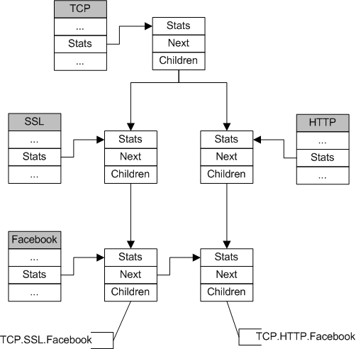 MMT protocol statistics abstract view