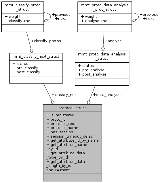 Collaboration diagram for protocol_struct
