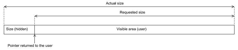 MMT Memory Management